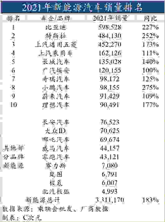 2021最全新能源汽车销量排名出炉：别提比亚迪“一个打十个”