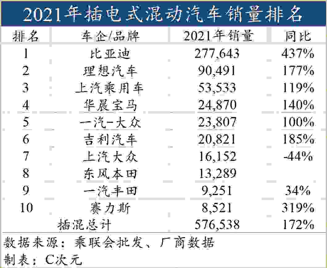 2021最全新能源汽车销量排名出炉：别提比亚迪“一个打十个”