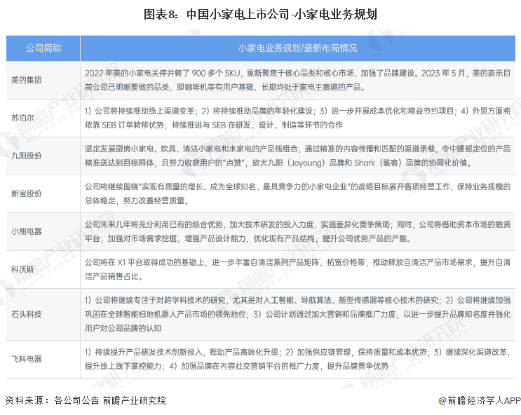 【最全】2023年小家电工业上市公司全方位对照(附营业结构汇总、高德娱乐营业计划等)(图3)