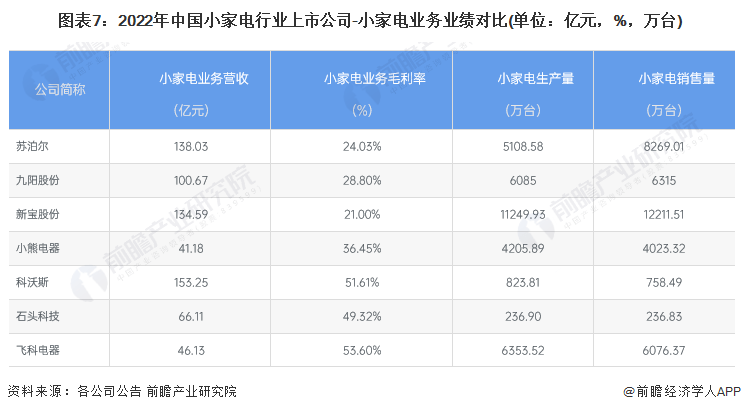 【最全】2023年小家电工业上市公司全方位对照(附营业结构汇总、高德娱乐营业计划等)(图2)