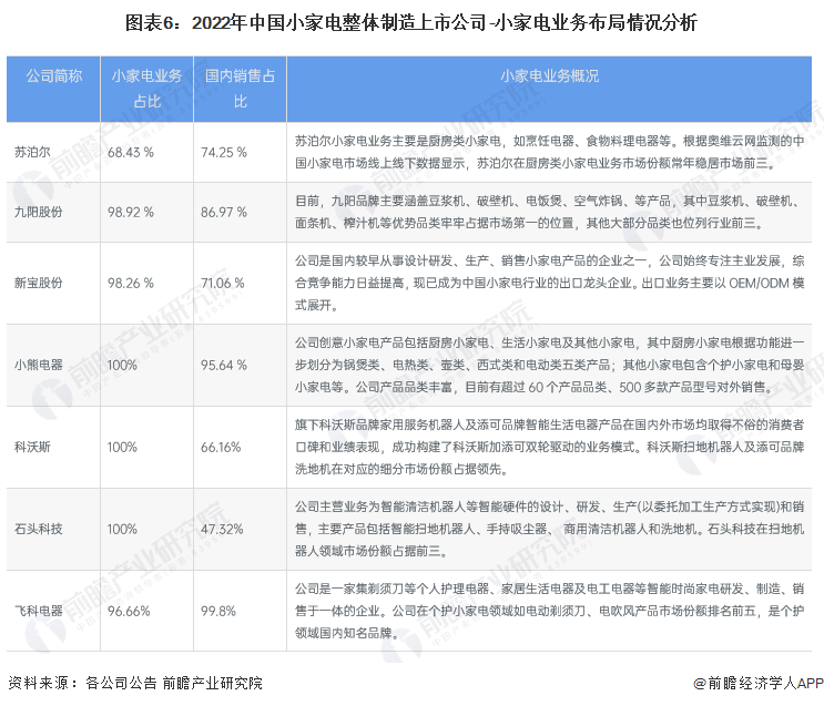 【最全】2023年小家电工业上市公司全方位对照(附营业结构汇总、高德娱乐营业计划等)(图1)