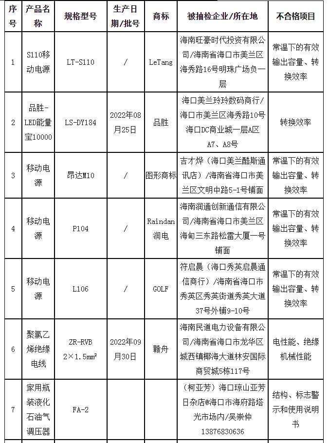 高德娱乐天天315丨筹办不足格家用电器 海口10家商超上“黑榜”(图1)