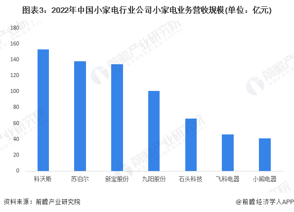 【行业深高德娱乐度】洞察2023：中邦小家电行业比赛方式及商场份额(附商场蚁合度等)(图3)