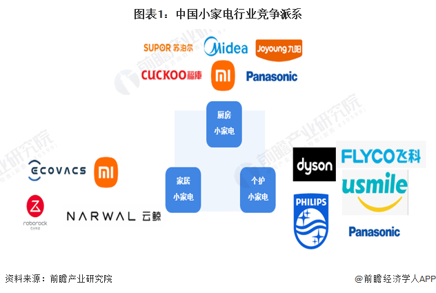 【行业深高德娱乐度】洞察2023：中邦小家电行业比赛方式及商场份额(附商场蚁合度等)(图1)