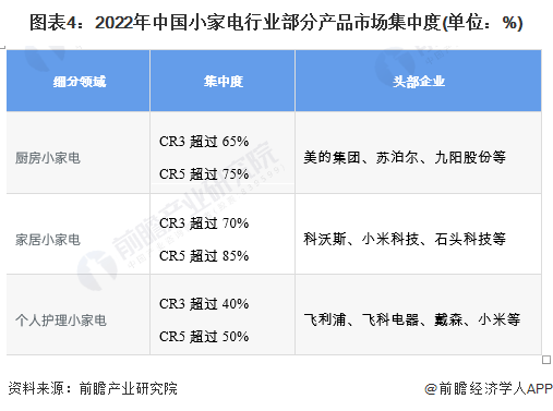 【行业深高德娱乐度】洞察2023：中邦小家电行业比赛方式及商场份额(附商场蚁合度等)(图4)