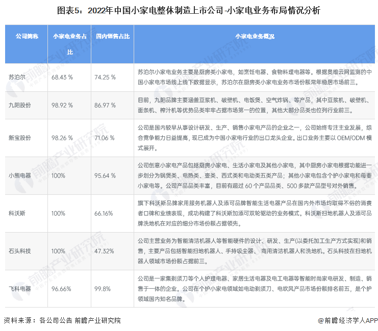 【行业深高德娱乐度】洞察2023：中邦小家电行业比赛方式及商场份额(附商场蚁合度等)(图5)