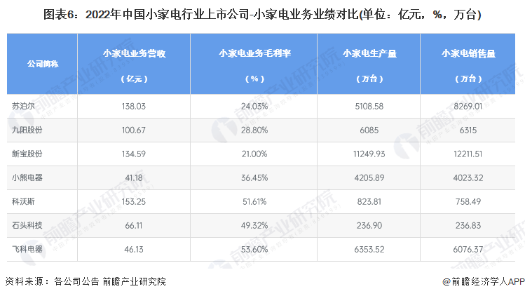 【行业深高德娱乐度】洞察2023：中邦小家电行业比赛方式及商场份额(附商场蚁合度等)(图6)