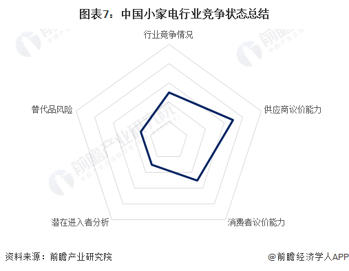 【行业深高德娱乐度】洞察2023：中邦小家电行业比赛方式及商场份额(附商场蚁合度等)(图7)