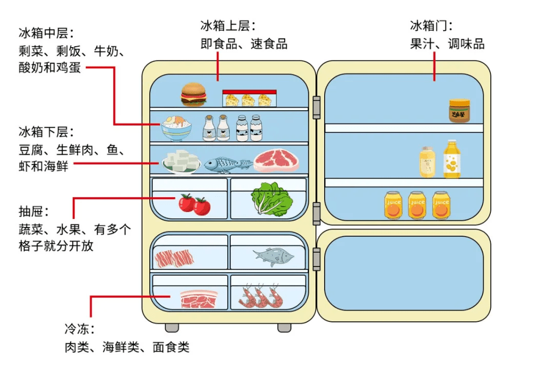 高德娱乐避免“冰箱病”这份冰箱无误应用仿单请收好(图1)