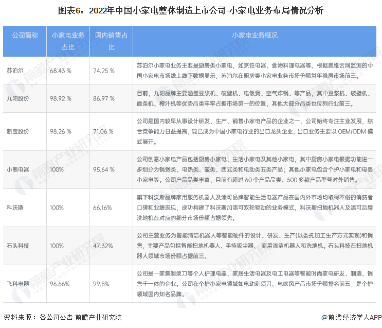 【最全】2023年中邦小家电行业上市公司市集比赛方式阐述 高德娱乐三大方面举行全方位对照(图1)