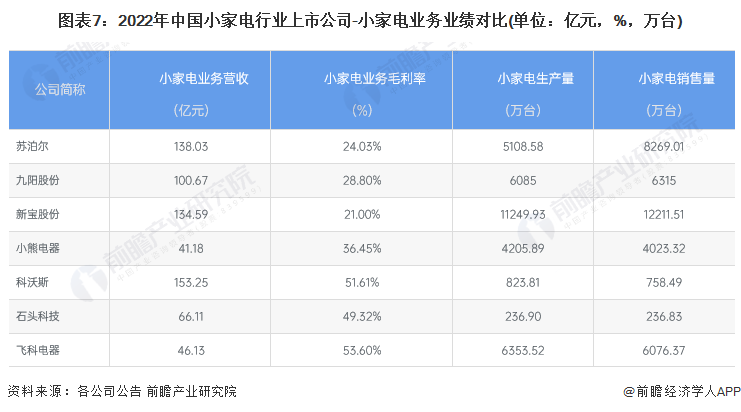 【最全】2023年中邦小家电行业上市公司市集比赛方式阐述 高德娱乐三大方面举行全方位对照(图2)