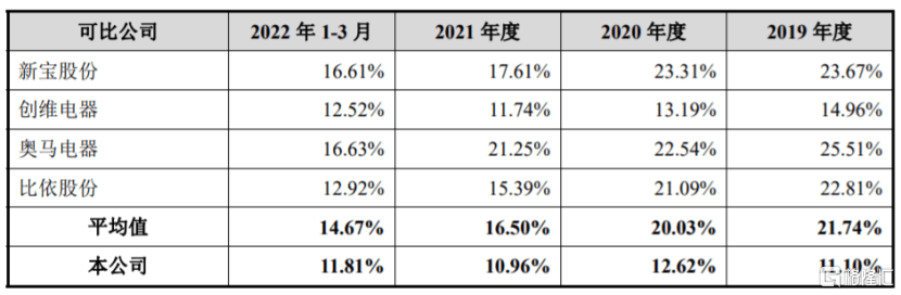 雪祺电气闯合深主板依赖前五大客户毛利率不足同行高德娱乐(图2)