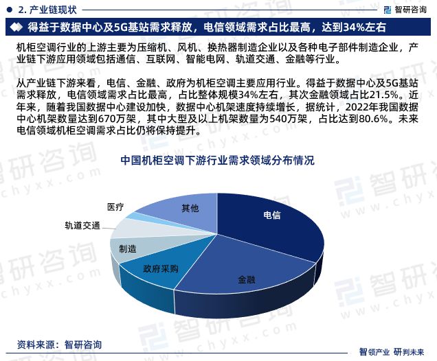 干货分享！智研商高德娱乐榷揭晓：中邦机柜空调行业市集认识商量讲述(图4)