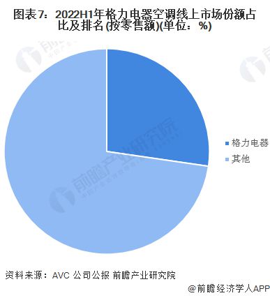 高德娱乐售价29999元董明珠专为新婚配偶策画！格力门店吐槽玫瑰空调价高销量差【附白色家电行业前景剖释】(图3)