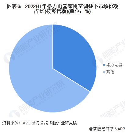 高德娱乐售价29999元董明珠专为新婚配偶策画！格力门店吐槽玫瑰空调价高销量差【附白色家电行业前景剖释】(图2)