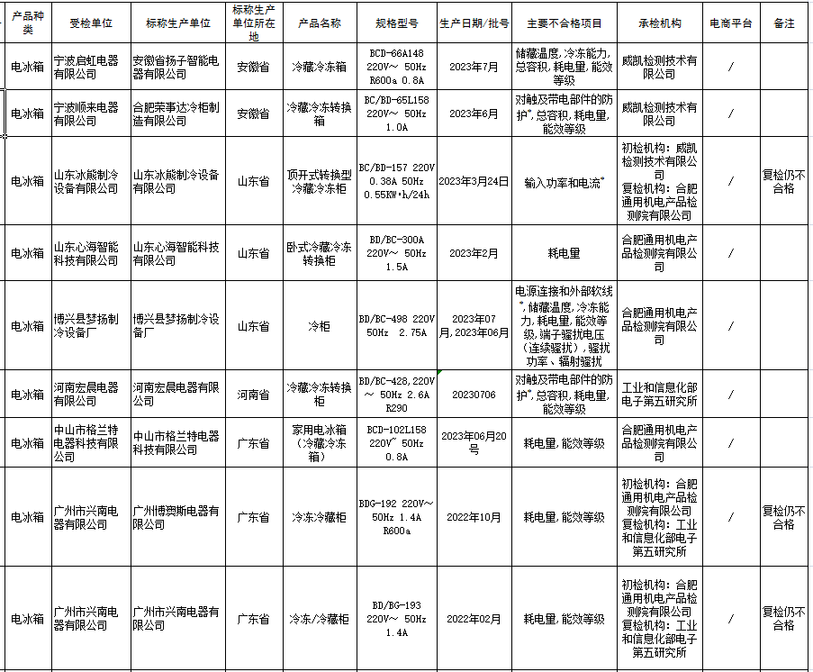 9批高德娱乐次电冰箱抽检不足格 涉及能效品级、耗电量等目标(图1)