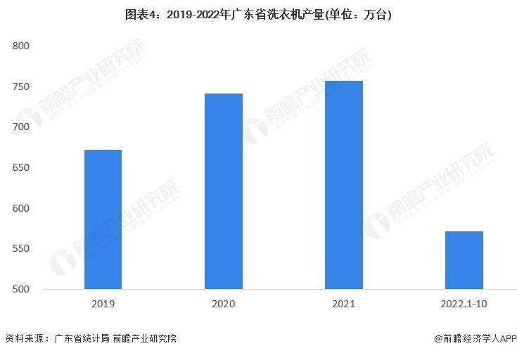 往时“洗衣机大王”订单暴涨10倍！威力电器：这泼天的繁荣结果轮到我【附高德娱乐广东省家电工业进展趋向说明】(图3)