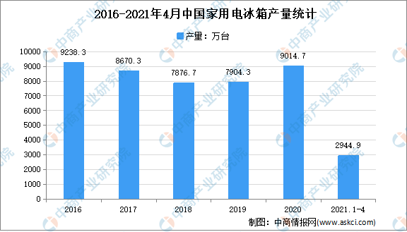 2021年中邦度用电冰箱行业区域分散近况剖释：华东占比近六成高德娱乐(图1)