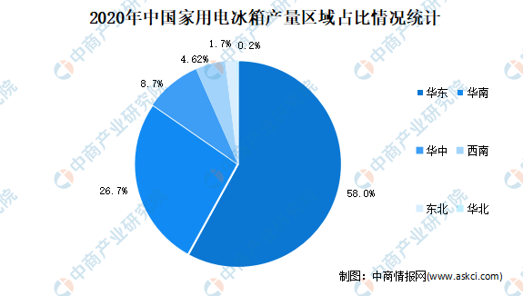 2021年中邦度用电冰箱行业区域分散近况剖释：华东占比近六成高德娱乐(图2)