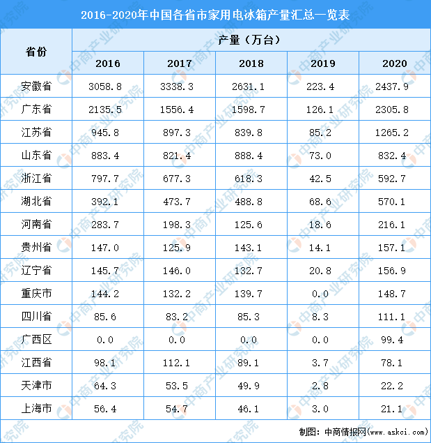 2021年中邦度用电冰箱行业区域分散近况剖释：华东占比近六成高德娱乐(图3)