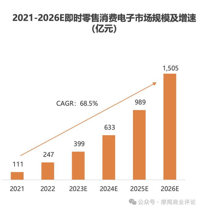 高德娱乐即时零售成3C家电品牌“必选项”加快全渠道协调发达(图1)